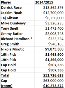 Bulls Salaries