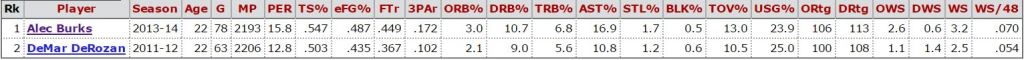 Burks DeRozan Comparo
