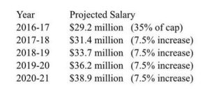 Aldridge Salary