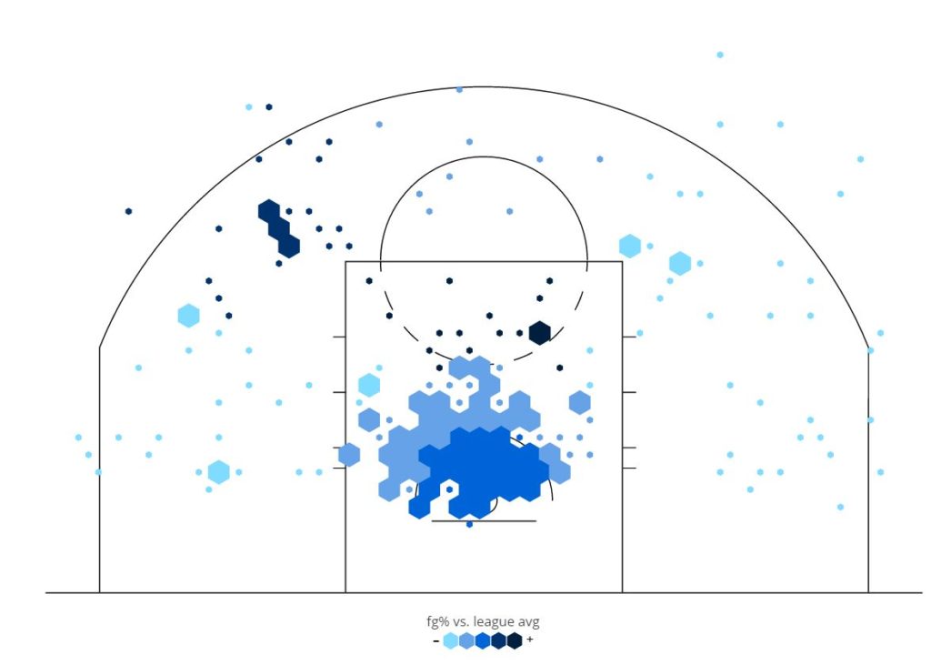 Michael Kidd-Gilchrist 2013-14 Shooting Chart