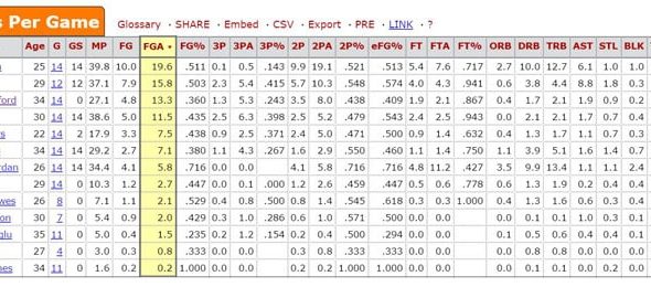 Jamal Crawford 2014-15 Playoff Field Goal Attempts