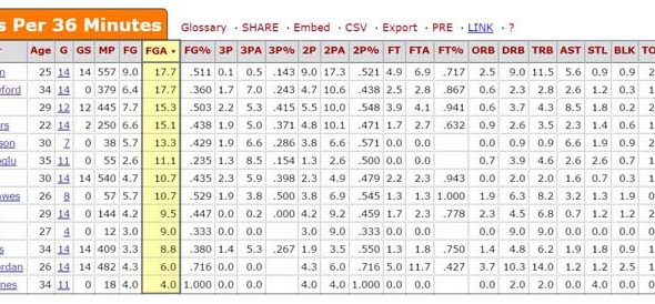 Jamal Crawford 2014-15 Playoff Field Goal Attempts Per 36 Minutes