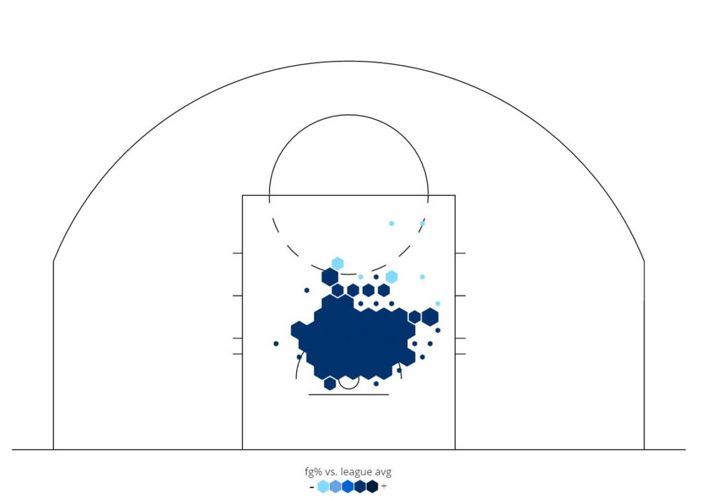 Ed Davis 2014-15 Shot Chart