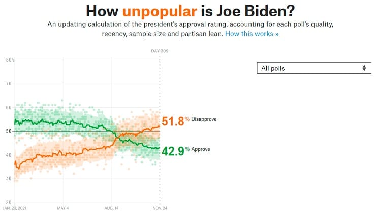 An Example of a Poll from FiveThirtyEighty