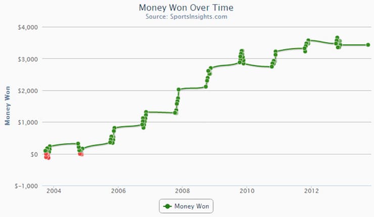 winning sharp sports betting