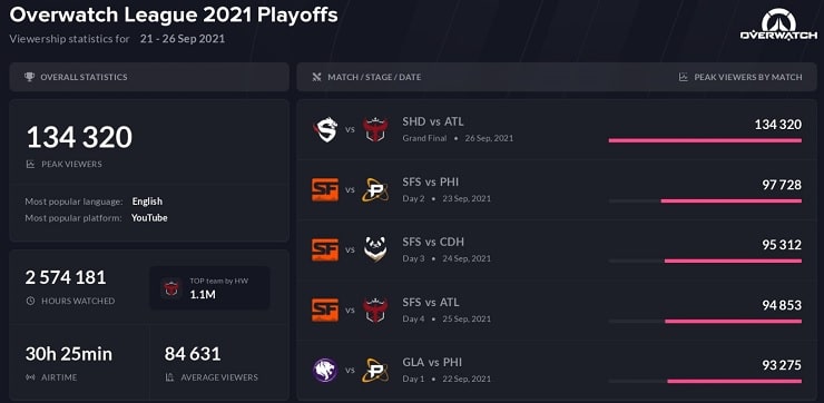 Overwatch League 2021 stats