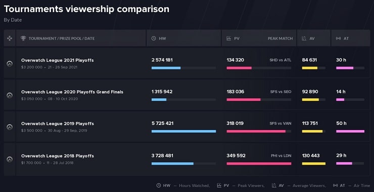 Overwatch Esports stats