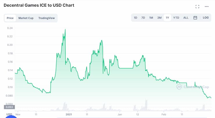 ICE Token Price Chart