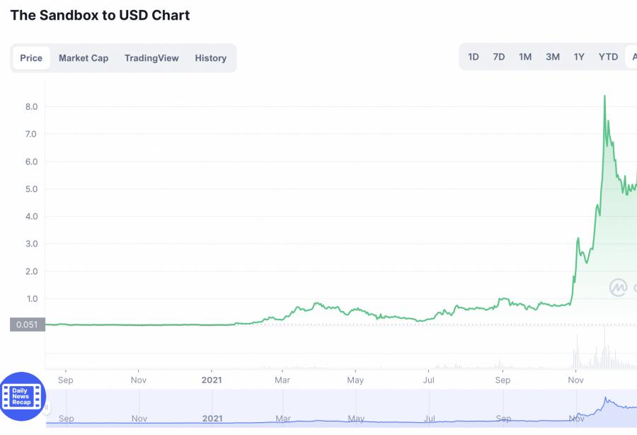 the Sanbox price 