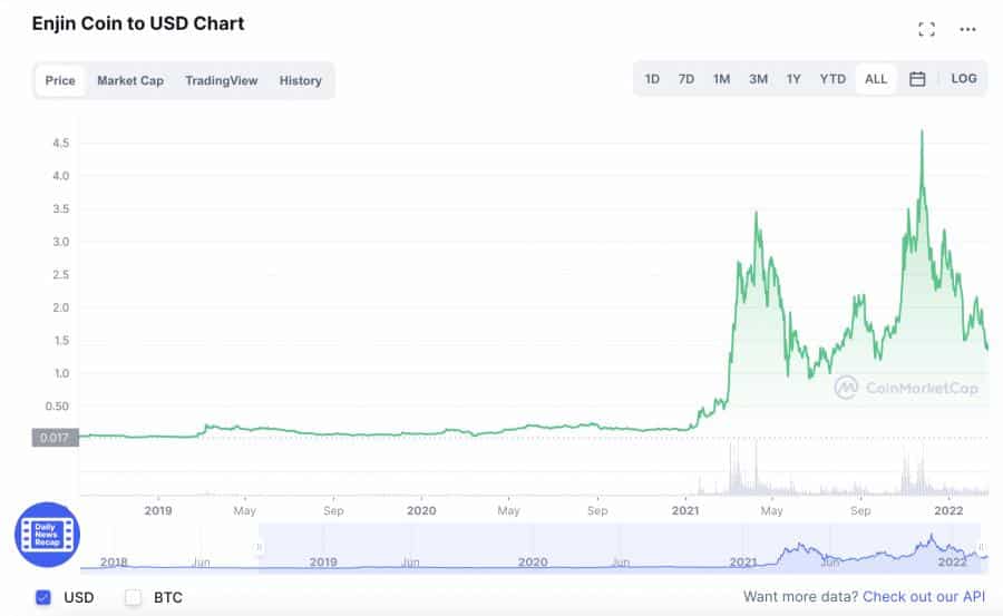 Enjin Coin to USD chart