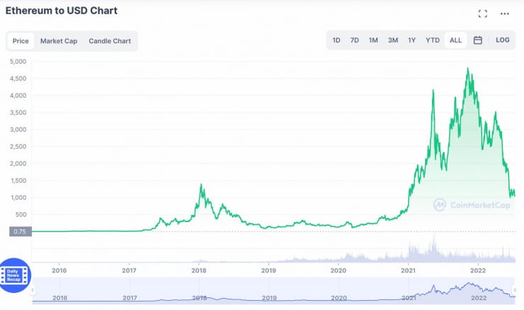 Ethereum to USD chart