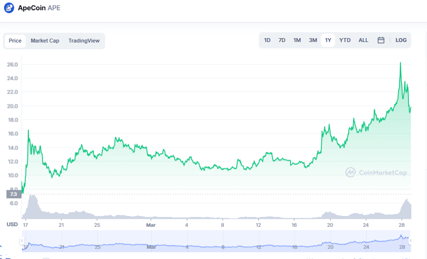 ApeCoin Price