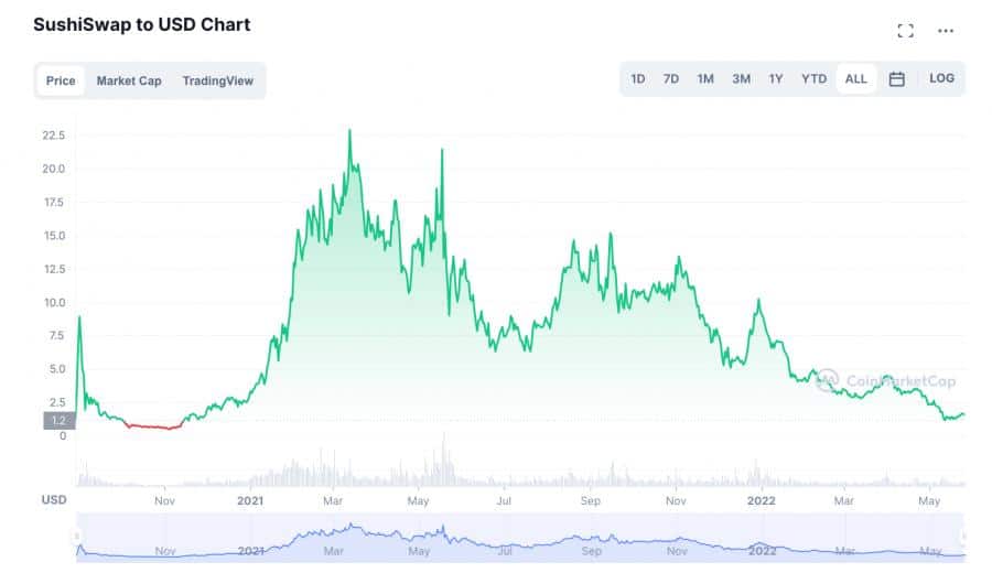 SushiSwap to USD Chart