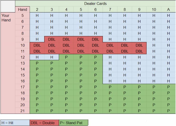 When to hit or stand in traditional blackjack - table