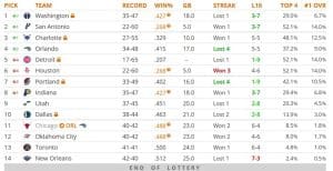 NBA Draft Lottery AI Simulation Results: ChatGPT, Bard, & Tankathon Predict NBA Draft Order