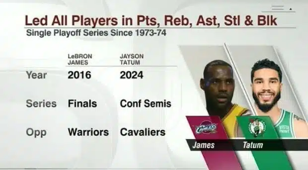 Jayson Tatum Joins LeBron James as Only NBA Players to Lead Playoff Series in All Stats