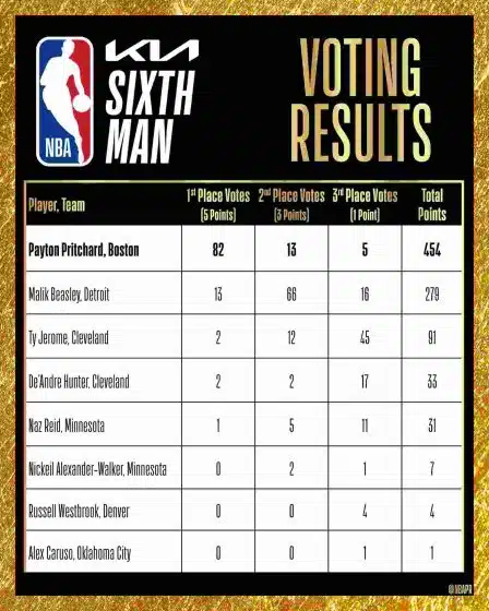 Celtics' Payton Pritchard Wins Sixth Man Of The Year Award