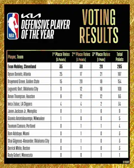 Cavaliers' Evan Mobley Wins Defensive Player Of The Year
