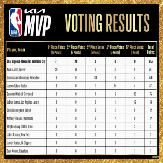 Shai Gilgeous-Alexander Wins MVP Over Nikola Jokic