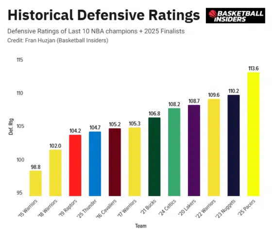 NBA Finals 2025: How Thunder, Pacers Stack Up Against Former Champions